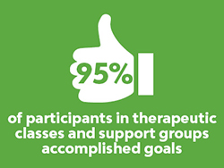 95% of participants accomplished goals