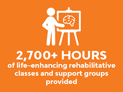 2,700 hours of classes and support groups provided
